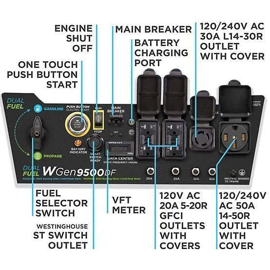 1527173_A4.jpg Westinghouse 12,500/9,500-Watt Dual-Fuel Portable Generator, Electric Start, Transfer Switch Ready